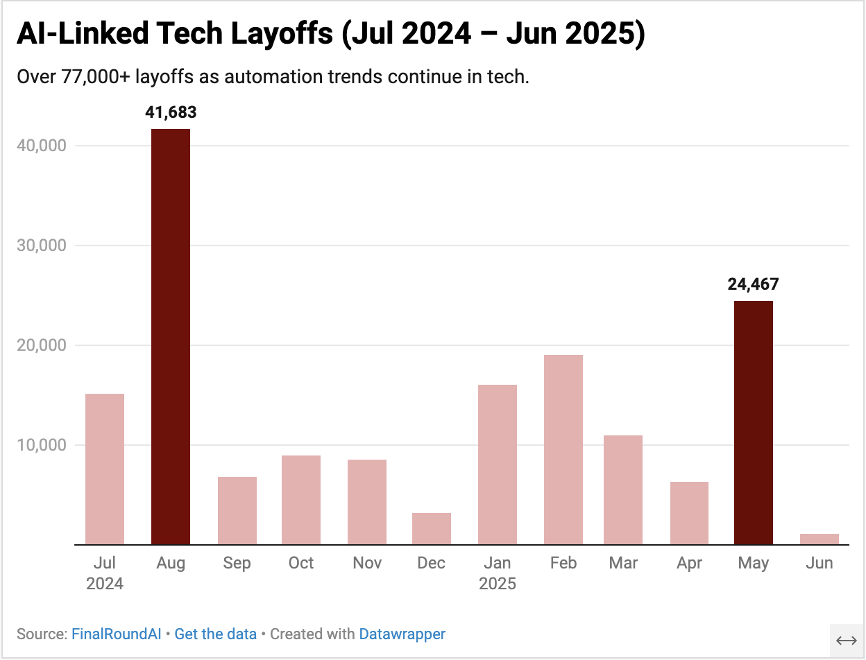 [OC] AI-Linked Tech Layoffs from July 2024 to June 2025 — Over 77,000 roles cut as automation accelerates
