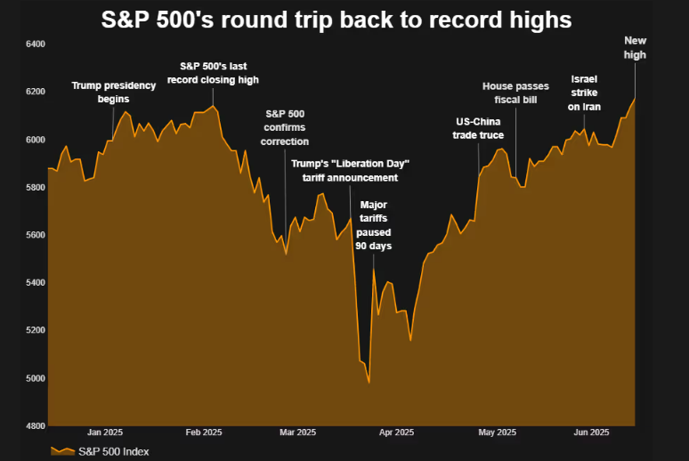 S&P 500 this year