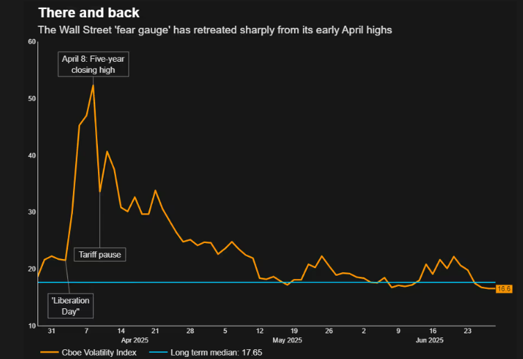 The Vix "fear" index