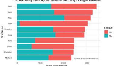 Top MLB Names by Plate Appearances in 2023 [OC]