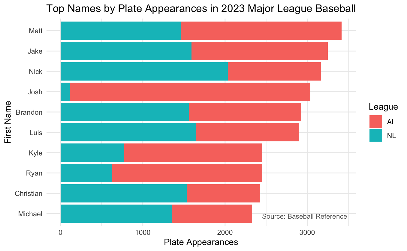 Top MLB Names by Plate Appearances in 2023 [OC]