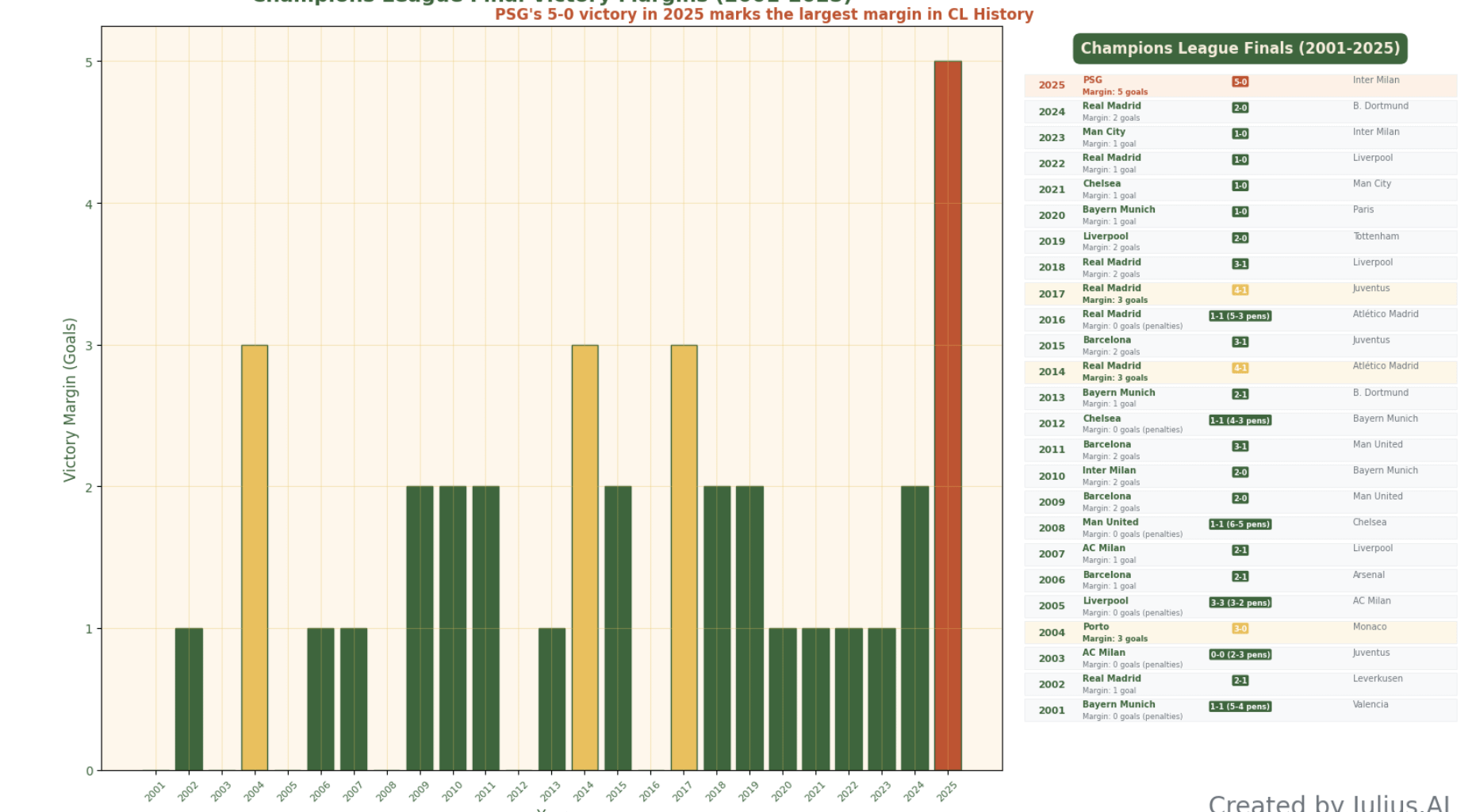 [OC] PSG's 5-0 UCL final win was the most lopsided Champions League Final in History
