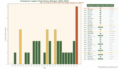 [OC] PSG's 5-0 UCL final win was the most lopsided Champions League Final in History