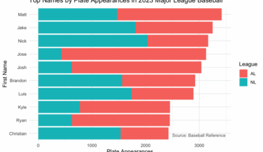 [OC] Top First and Last Names in MLB by Plate Appearances (PA) and Innings Pitched (IP)