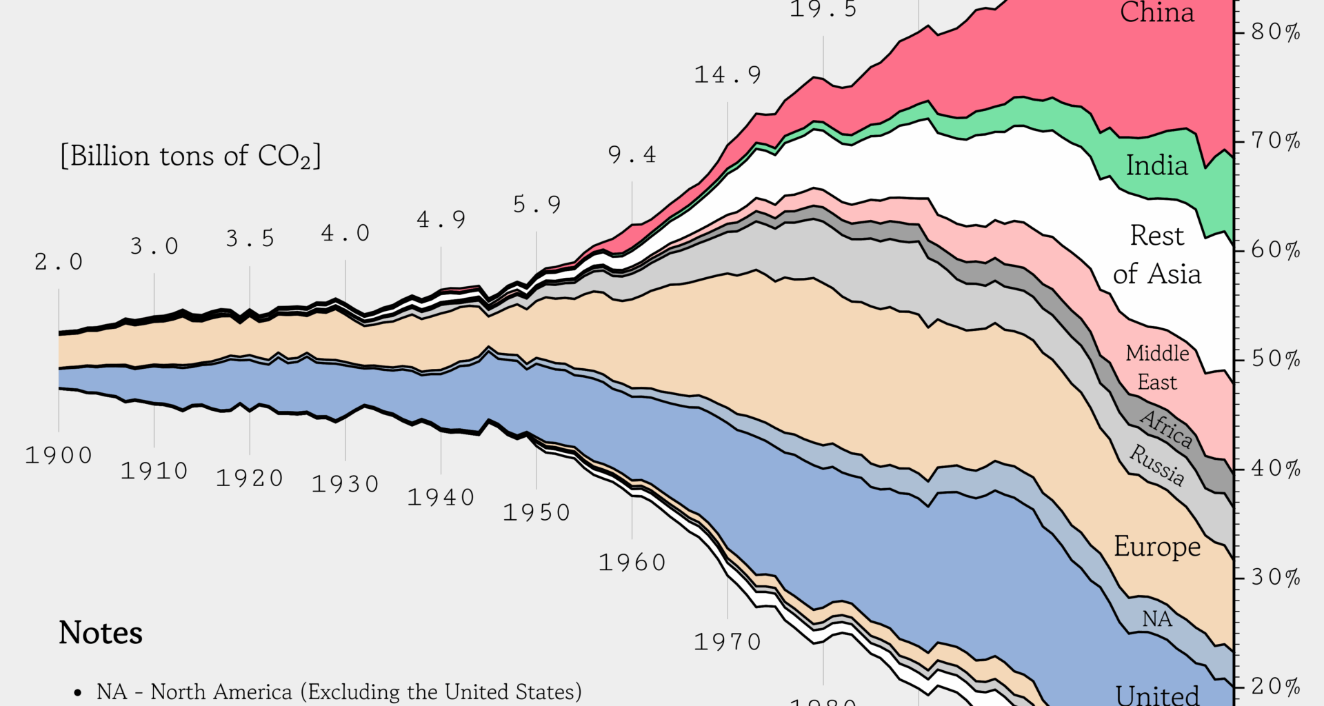 [OC] Annual CO₂ emissions between 1900 and 2023