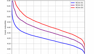 Are you good enough to run track in college? See runner percentile by best time in some mid/long distance events by Division [OC]