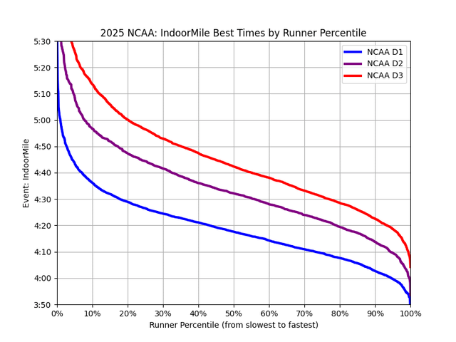 Are you good enough to run track in college? See runner percentile by best time in some mid/long distance events by Division [OC]