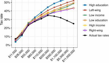 People across all income brackets believe the highest income earners should pay more tax. But why has the opposite happened despite the overwhelming support?