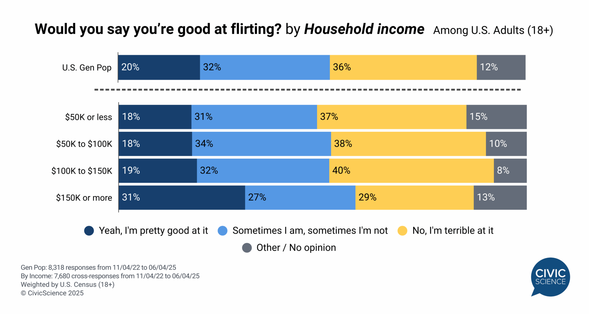 High earners tend to think they're better at flirting [OC]