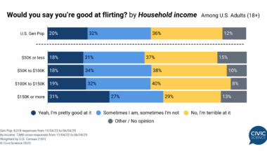 High earners tend to think they're better at flirting [OC]