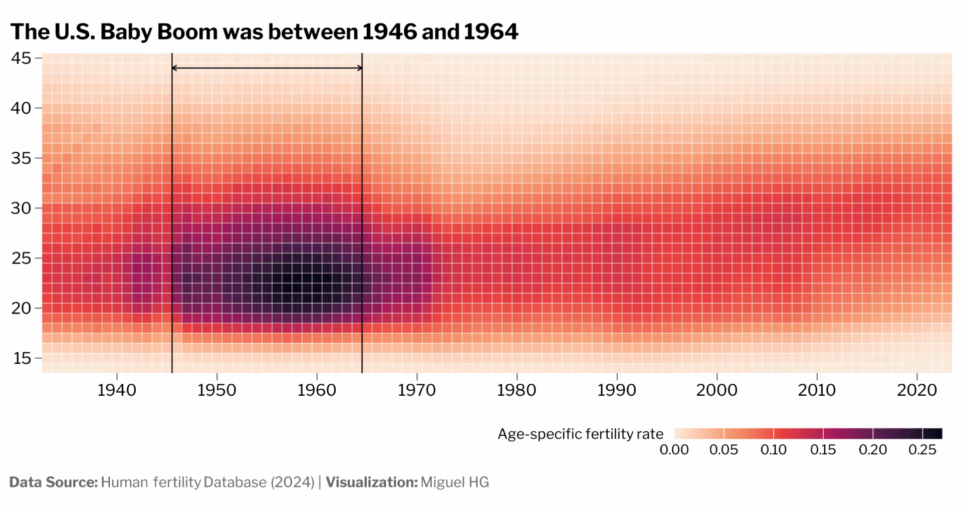 [OC] The U.S. Baby Boom was between 1946 and 1964
