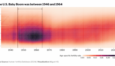 [OC] The U.S. Baby Boom was between 1946 and 1964