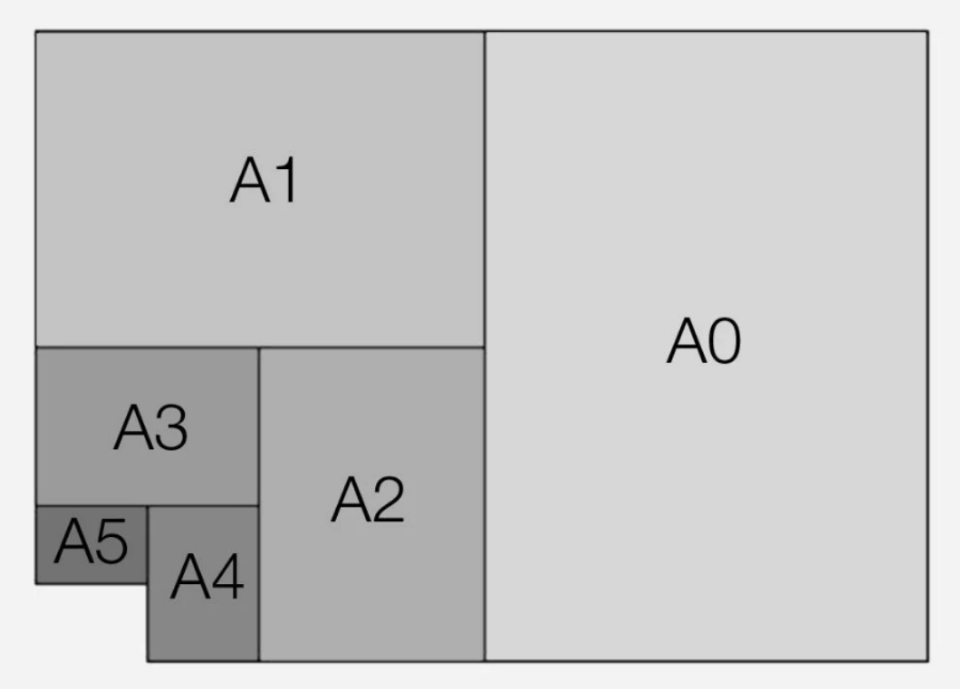 ISO 216, a gift from Germany to the world