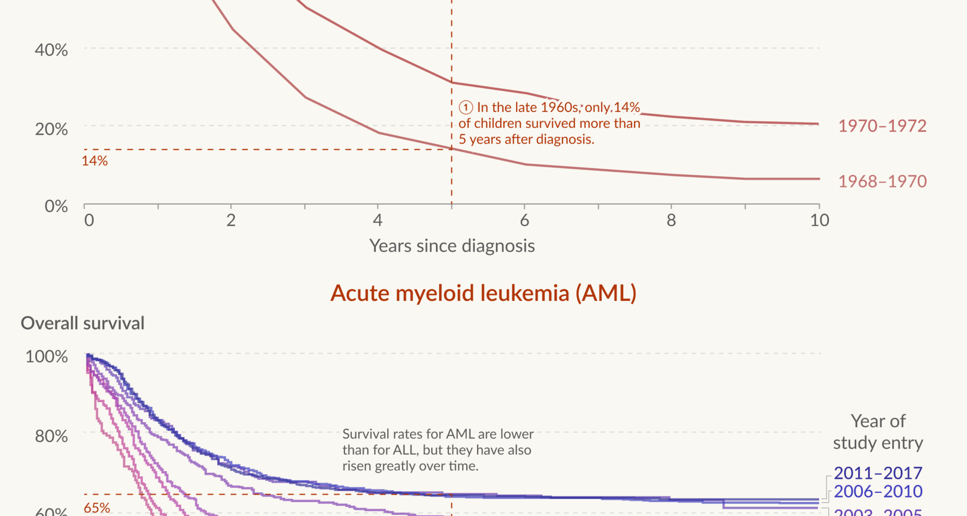 [OC] Survival rates for childhood leukemia have improved dramatically