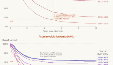 [OC] Survival rates for childhood leukemia have improved dramatically