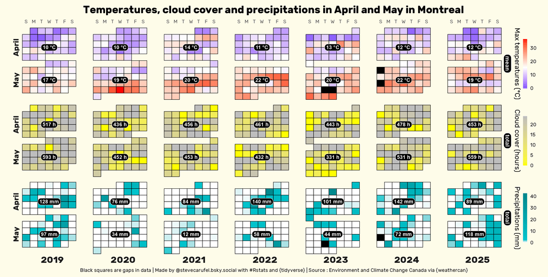 Temperatures, cloudiness and precipitations in Montreal, Ottawa and Quebec City, April and May [OC]
