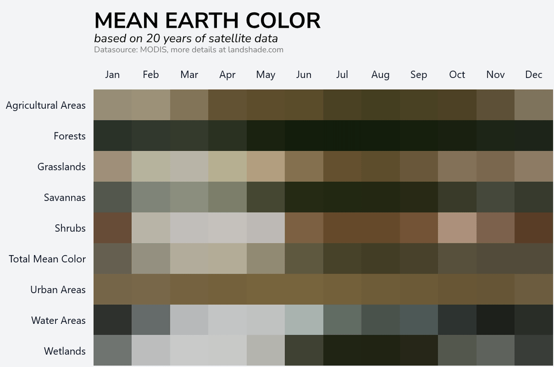 [OC] I took the mean of 20 years of satellite data to calculate the mean color of earth