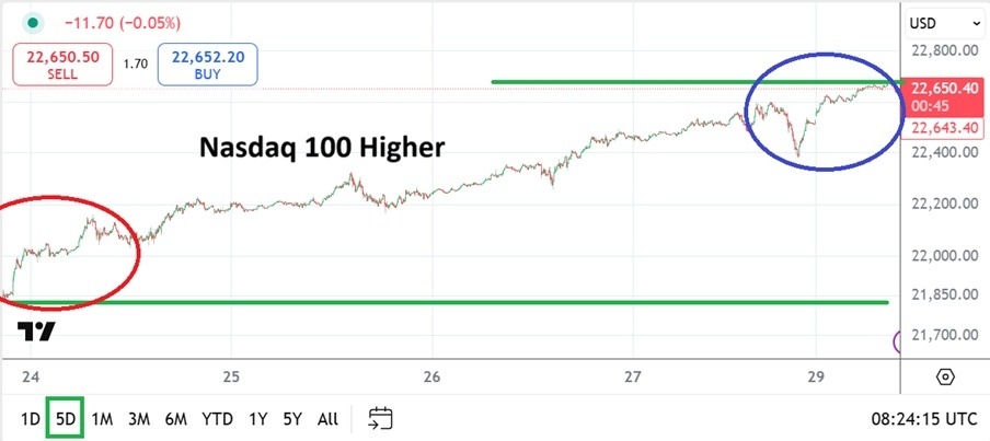 Nasdaq 100 Analysis Today 30/06: Record Highs (Chart)