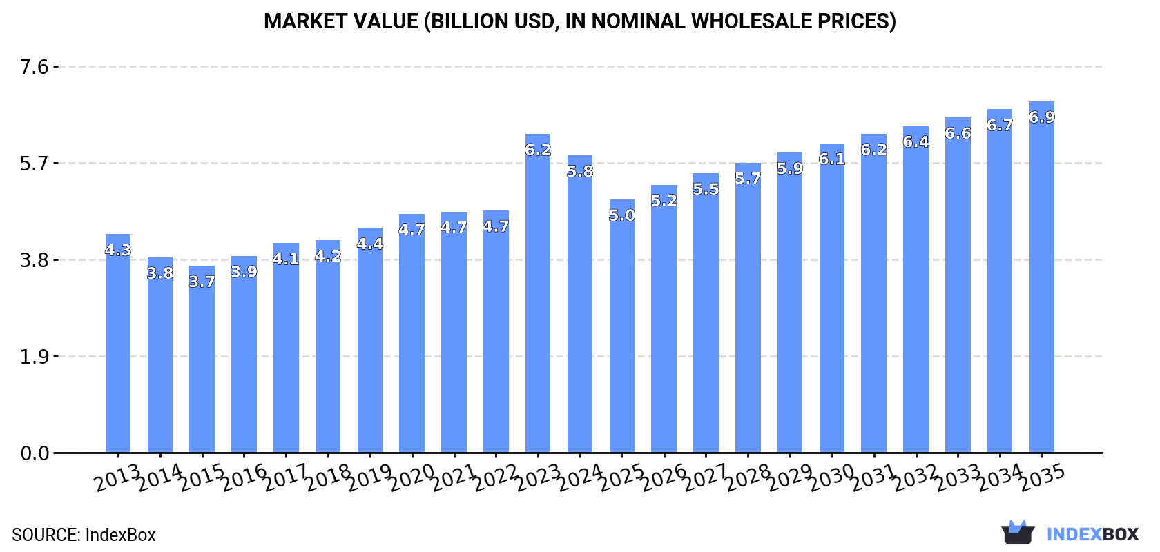 Market Value (billion USD, nominal wholesale prices)