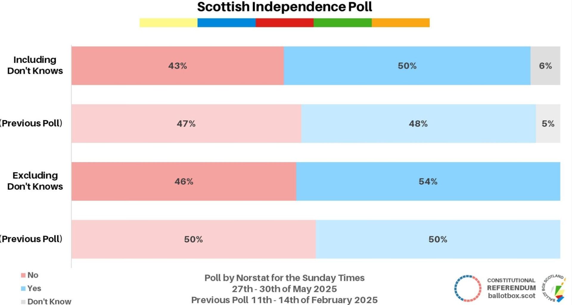 New Scottish Independence poll, Norstat 27-30 May (changes vs 11-14 Feb): Yes ~ 50% (+2) No ~ 43% (-4) Don't Know ~ 6% (+1) Excluding Don't Knows (/ vs 2014): Yes ~ 54% (+4 / +9) No ~ 46% (-4 / -9)