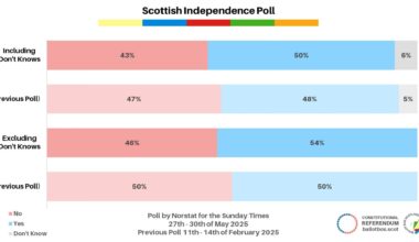 New Scottish Independence poll, Norstat 27-30 May (changes vs 11-14 Feb): Yes ~ 50% (+2) No ~ 43% (-4) Don't Know ~ 6% (+1) Excluding Don't Knows (/ vs 2014): Yes ~ 54% (+4 / +9) No ~ 46% (-4 / -9)