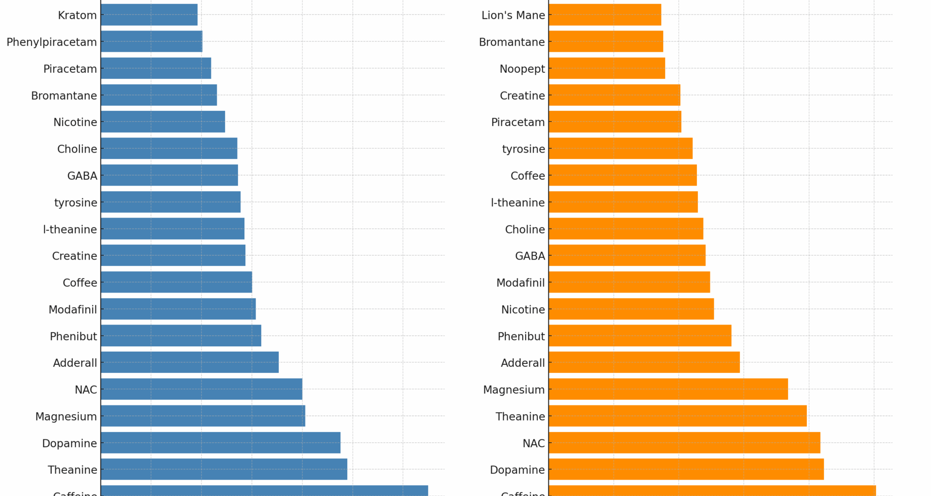 [OC] Top 20 most-discussed nootropics on Reddit (Dec 2024–May 2025)