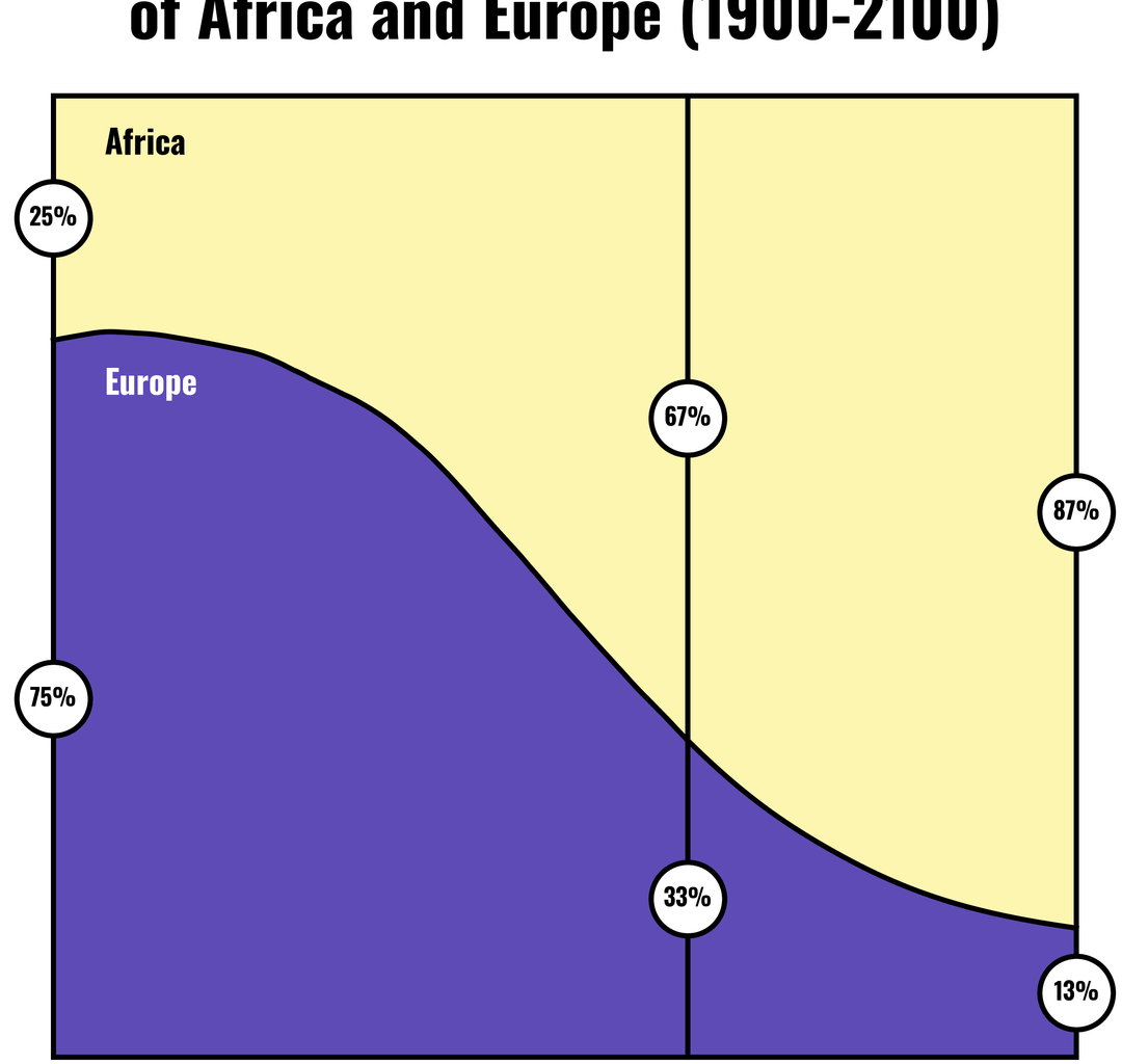 [OC] Comparing the Populations of Africa and Europe (1900-2100)