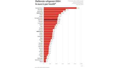 CBS: Defensie-uitgaven per inwoner €1.105 in 2024, Nederland zevende van de NAVO