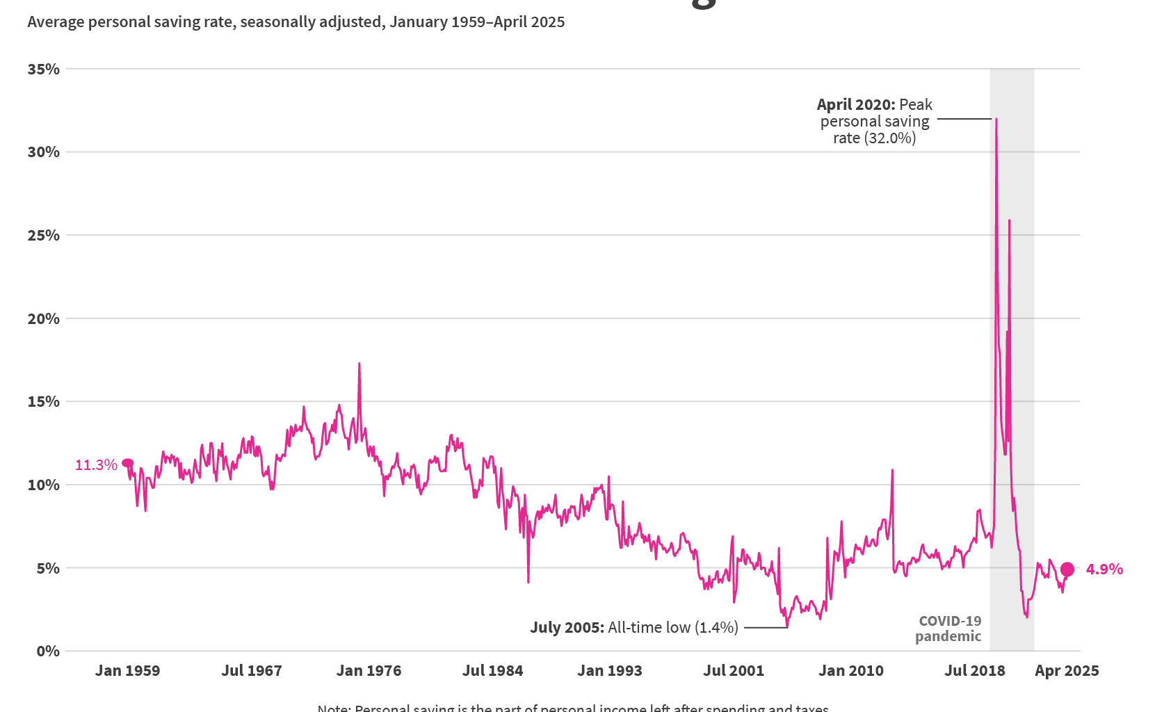 [OC] How much money are Americans saving?