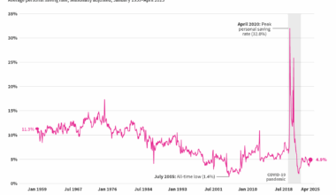 [OC] How much money are Americans saving?