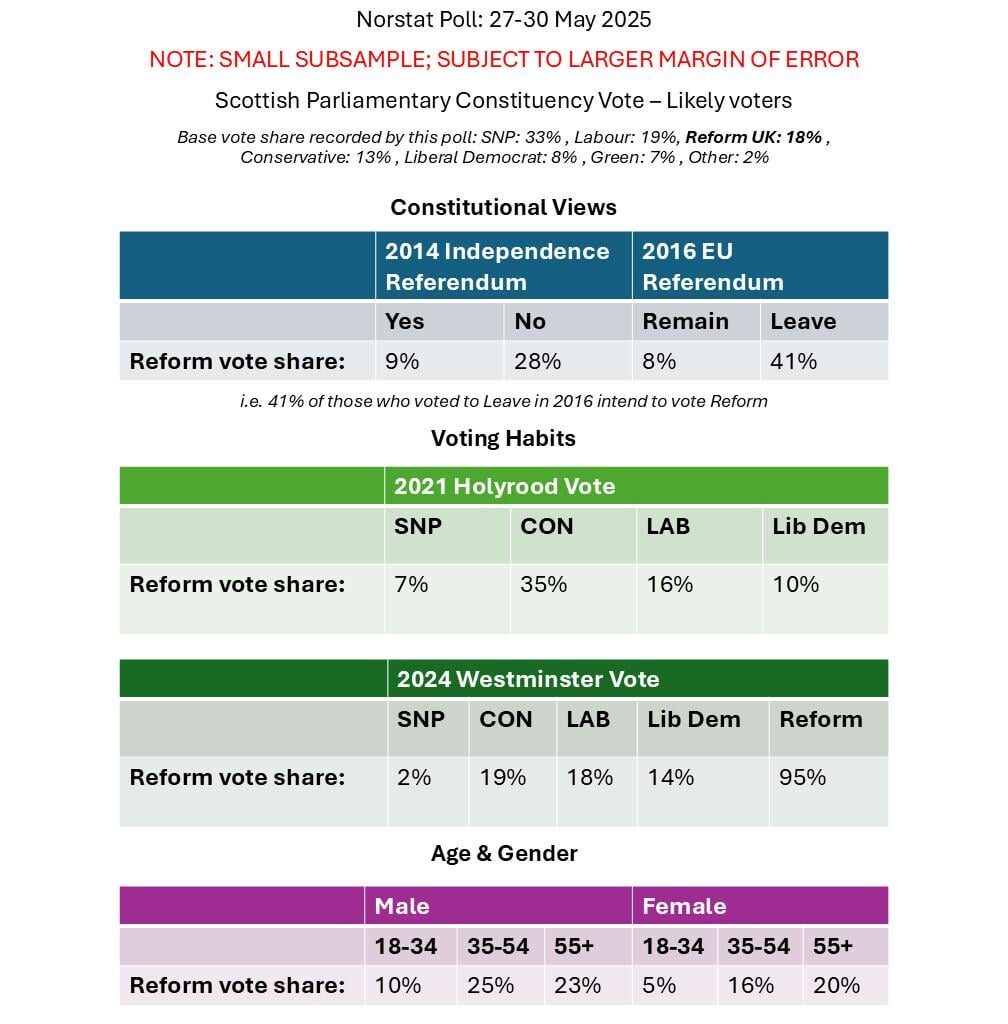 Looking at the recent Norstat poll (27-30May) tables to explore where the Reform vote is coming from in Scotland