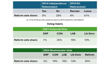 Looking at the recent Norstat poll (27-30May) tables to explore where the Reform vote is coming from in Scotland