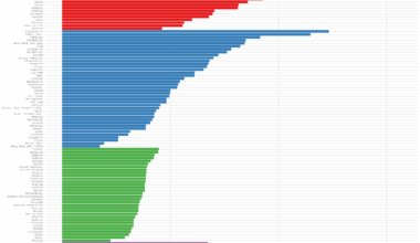 Total Fertility Rate by Country (2022) [OC]