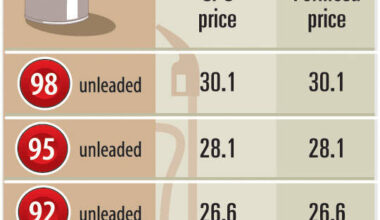 Gasoline, diesel prices to rise NT$0.2 and NT$0.3