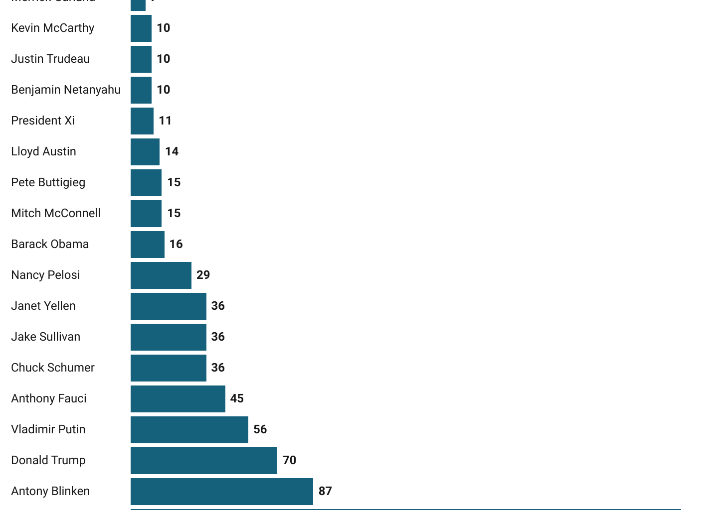 [OC] White House Press Briefings: Name Drops (Biden Edition)