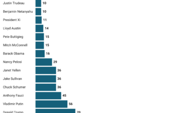 [OC] White House Press Briefings: Name Drops (Biden Edition)