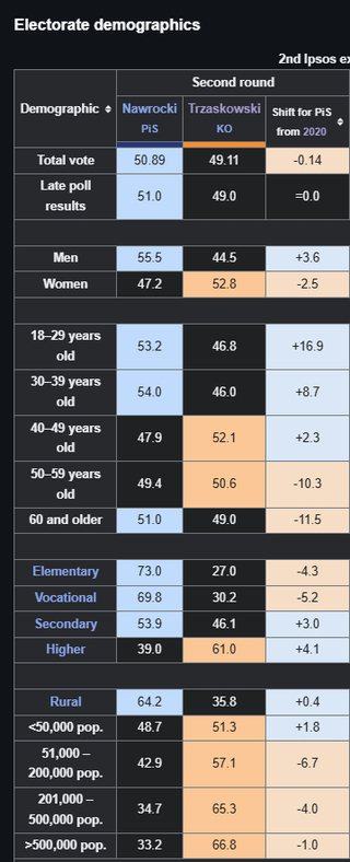 Electorate demographics on second round of Polish presidential elections 2025 (Ipsos)