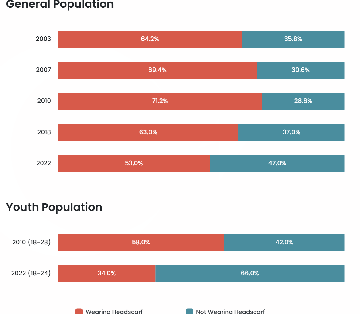 [OC] Headscarf Percentage in Türkiye over the years