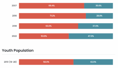 [OC] Headscarf Percentage in Türkiye over the years
