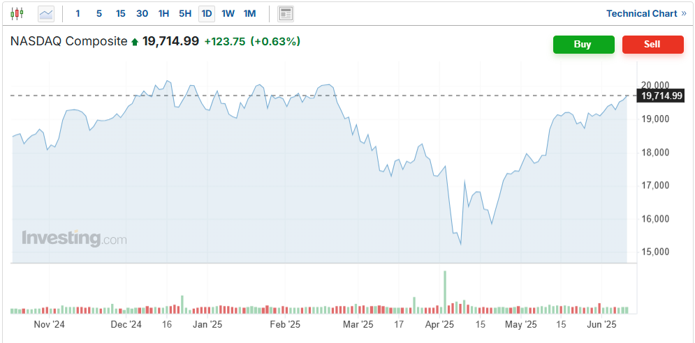 Nasdaq Composite Chart