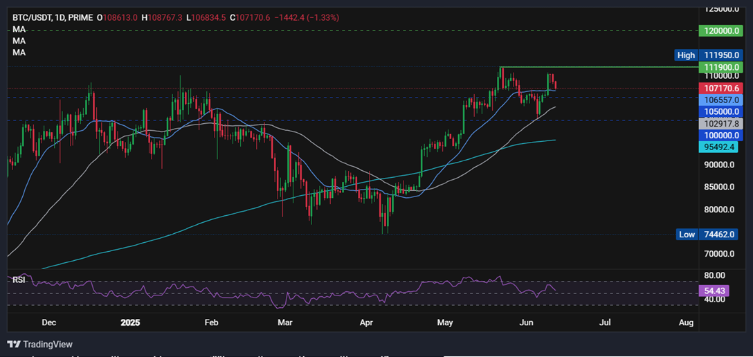 Bitcoin-Daily Chart