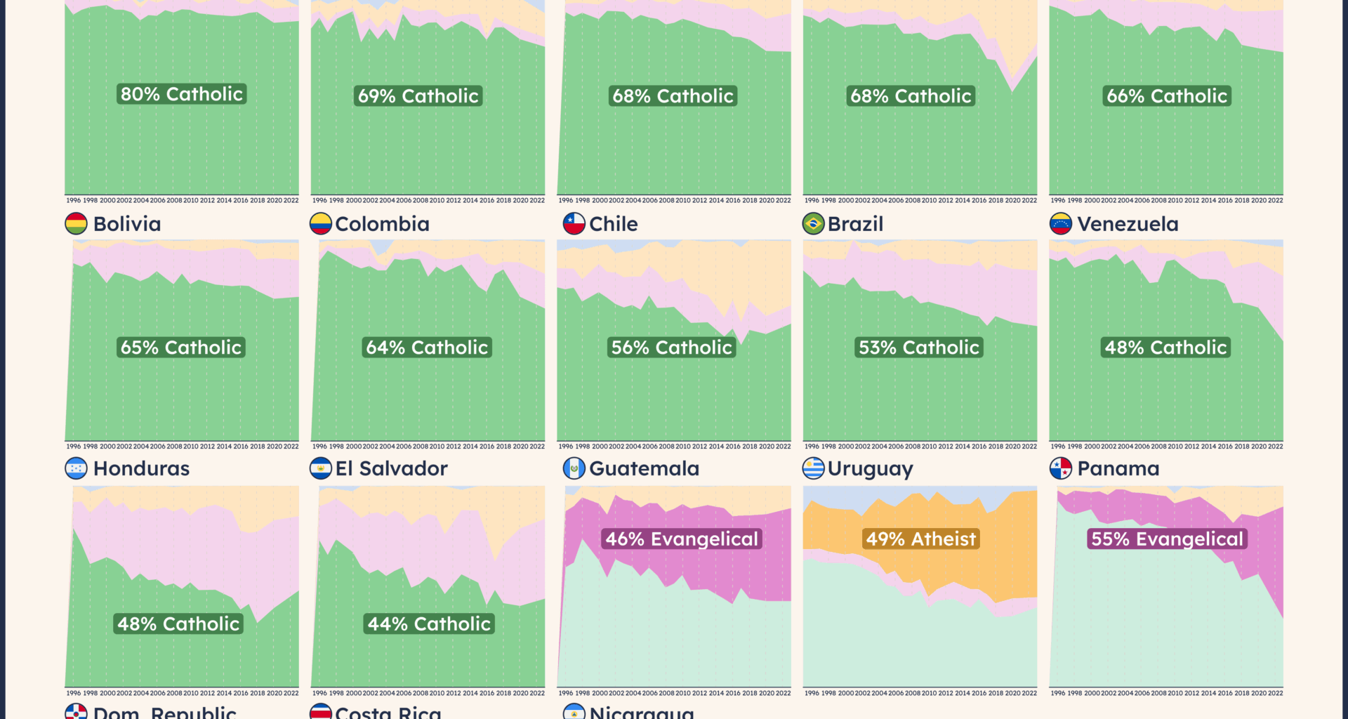 [OC] Religion in Latin American countries: Catholicism declines while Evangelism rises