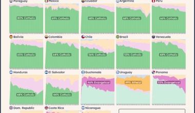 [OC] Religion in Latin American countries: Catholicism declines while Evangelism rises
