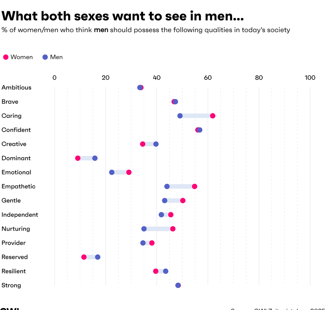 [OC] The traits men and women most desire in each other (and themselves)