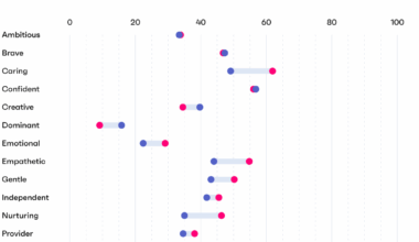 [OC] The traits men and women most desire in each other (and themselves)