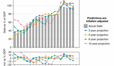 [OC] US Debt as % of GDP, Actual vs. CBO Forecasts