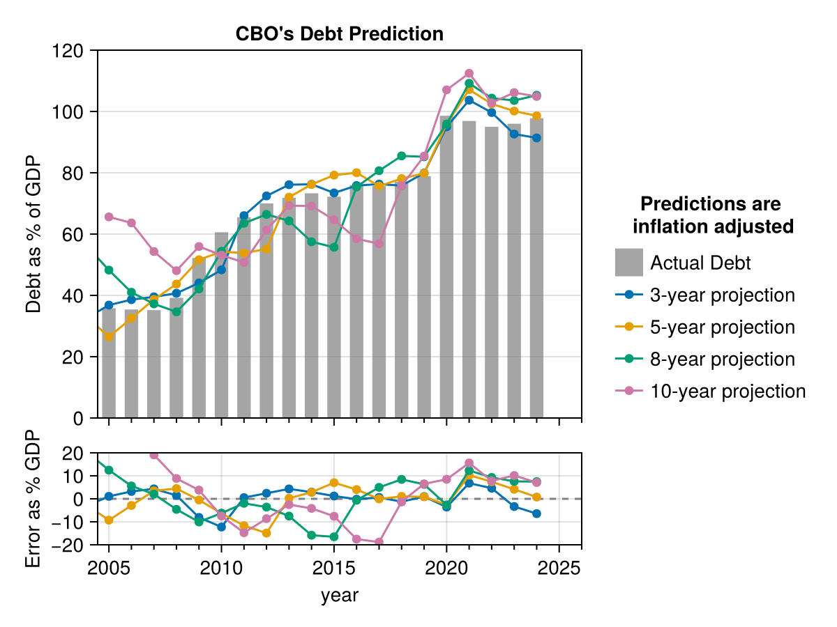 [OC] US Debt as % of GDP, Actual vs. CBO Forecasts