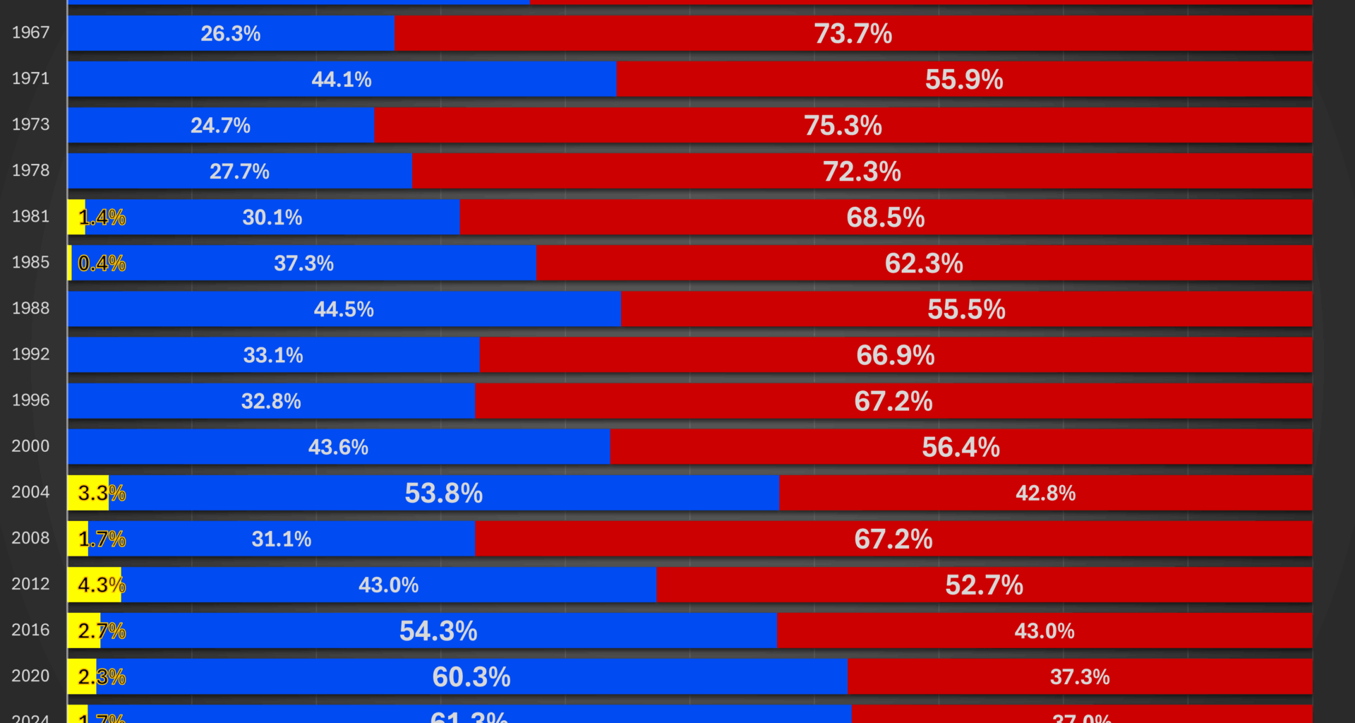 [OC] Changes in ideological distribution in South Korea's general elections