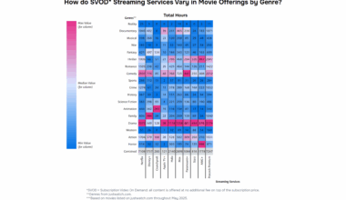 [OC] How do Streaming Services Vary in Movie Offerings by Genre?