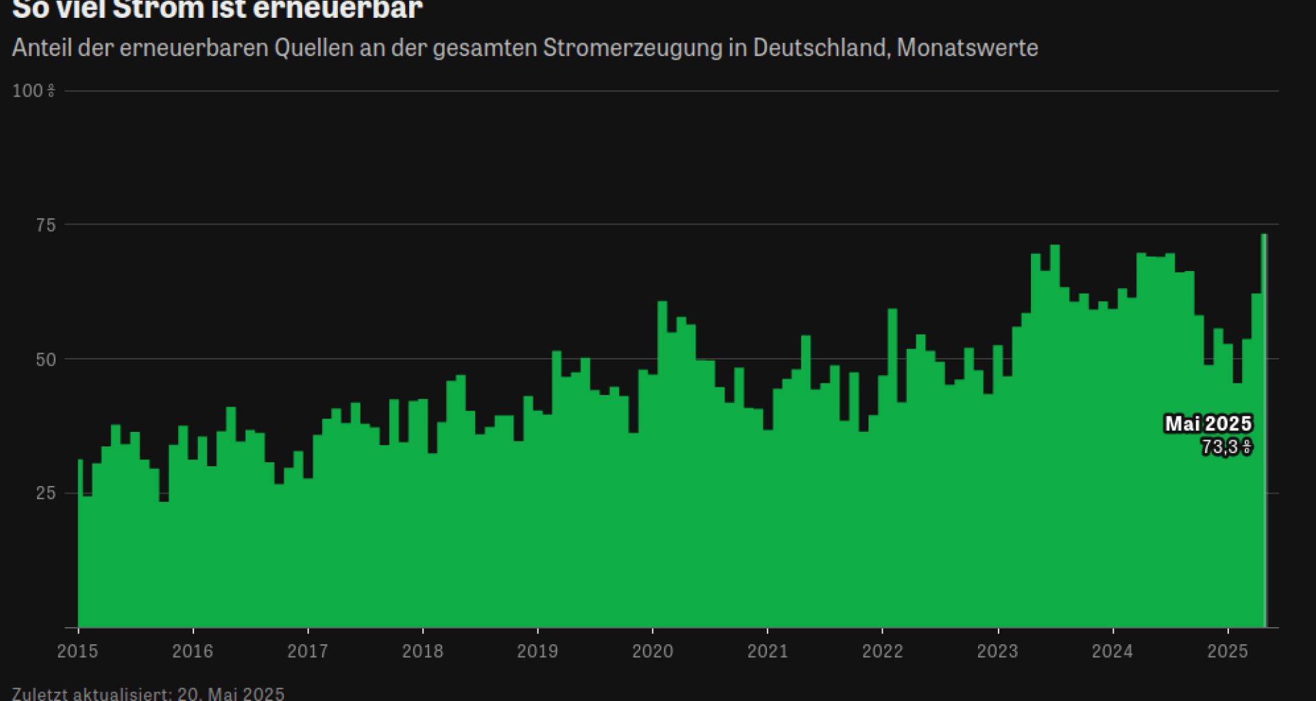 Mai 2025 hatte Deutschland den bislang höchsten Anteil an erneuerbaren Energien in seiner Geschichte (und geringster Anteil an Kohle)